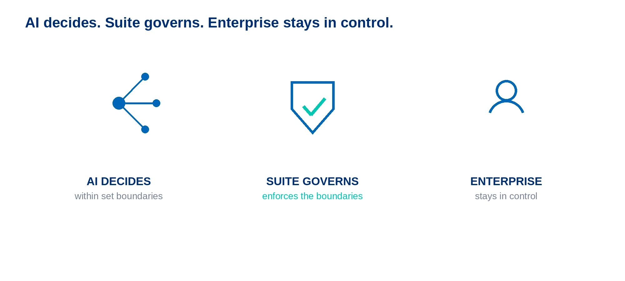 The design goal in one line: the AI decides within boundaries, the suite governs those boundaries, and the enterprise stays in control. - Policy Enforcement in Agentic Sourcing