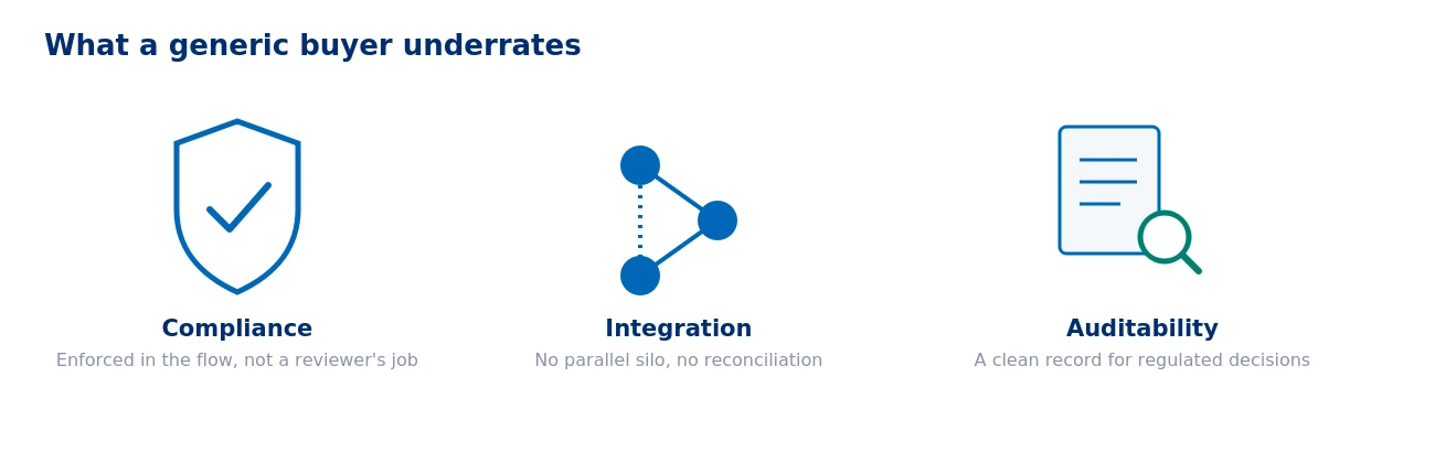 The three criteria a generic buyer underrates in a clinical setting: compliance enforced in the flow, integration without a parallel silo, and auditability for regulated decisions