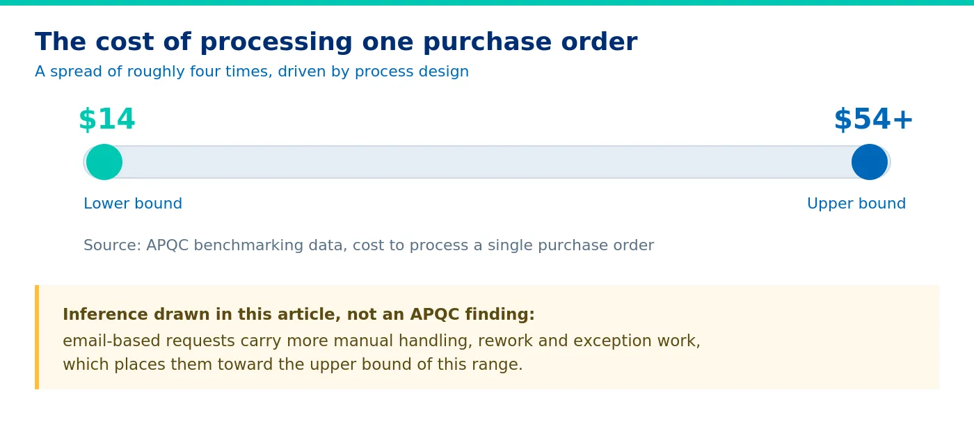 The benchmark range for processing one email purchase request order
