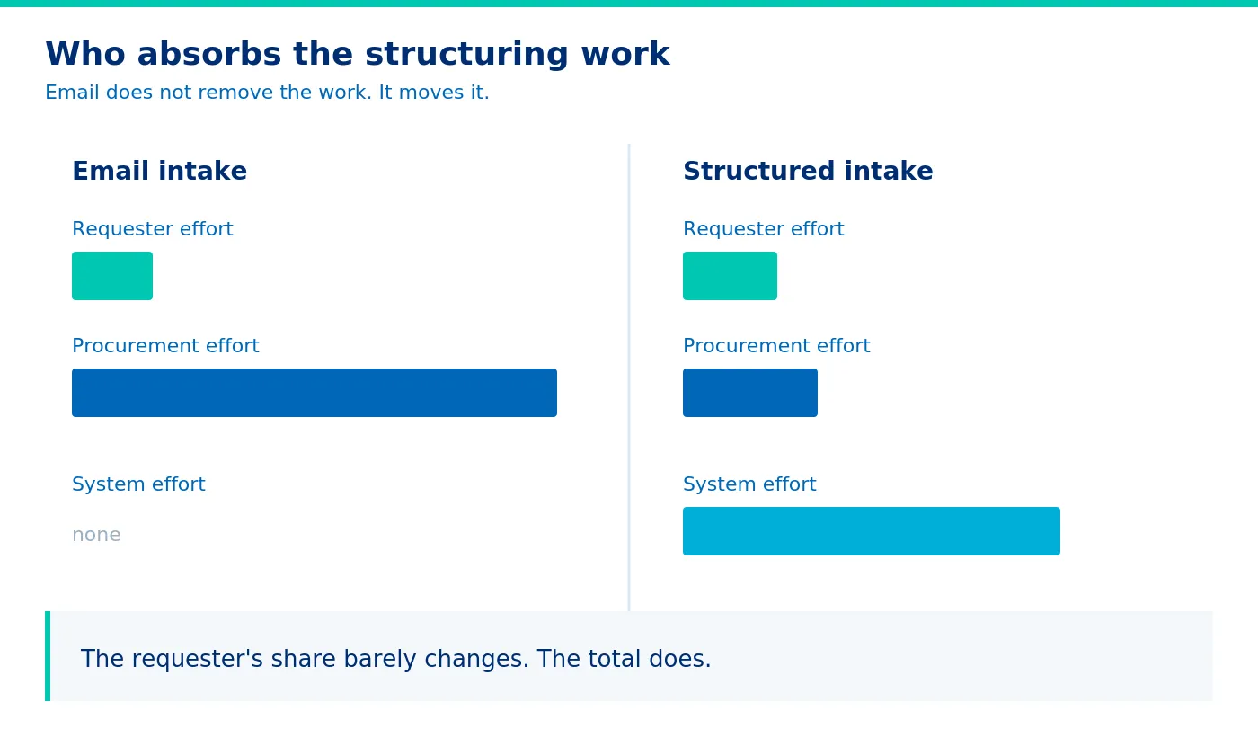 Who absorbs the structuring work under each model.