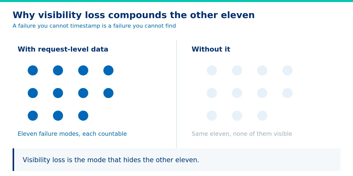 Why visibility loss compounds the other eleven modes.