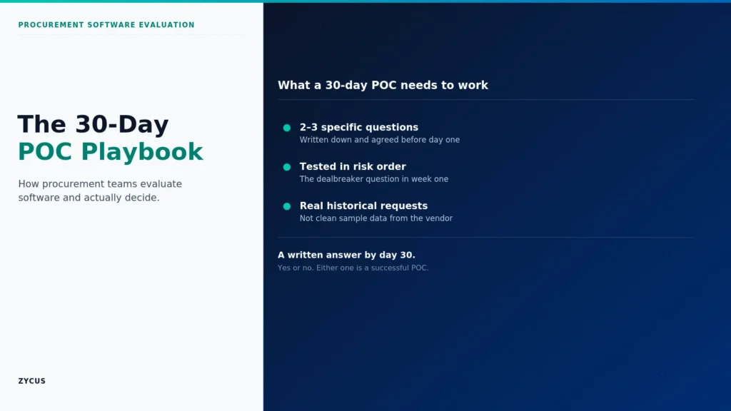A slide for the 30-day POC playbook listing 2–3 specific questions, testing in risk order and real historical requests