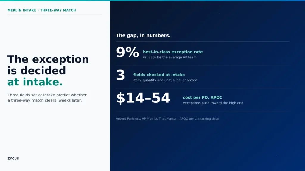 A slide stating that the exception is decided at intake, with figures 9%, 3 fields checked and $14–54 cost per PO