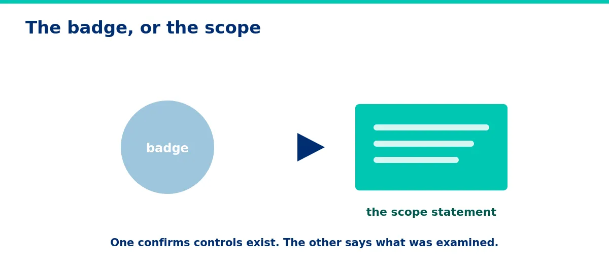 A certificate confirms controls. The scope says what was examined.