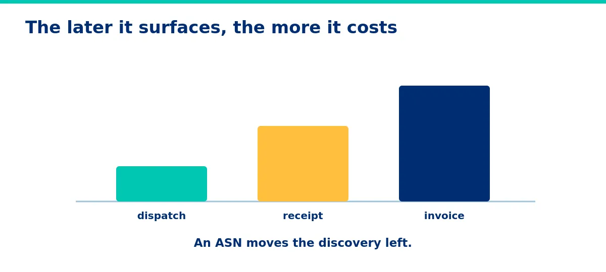 The later a discrepancy surfaces, the more it costs.