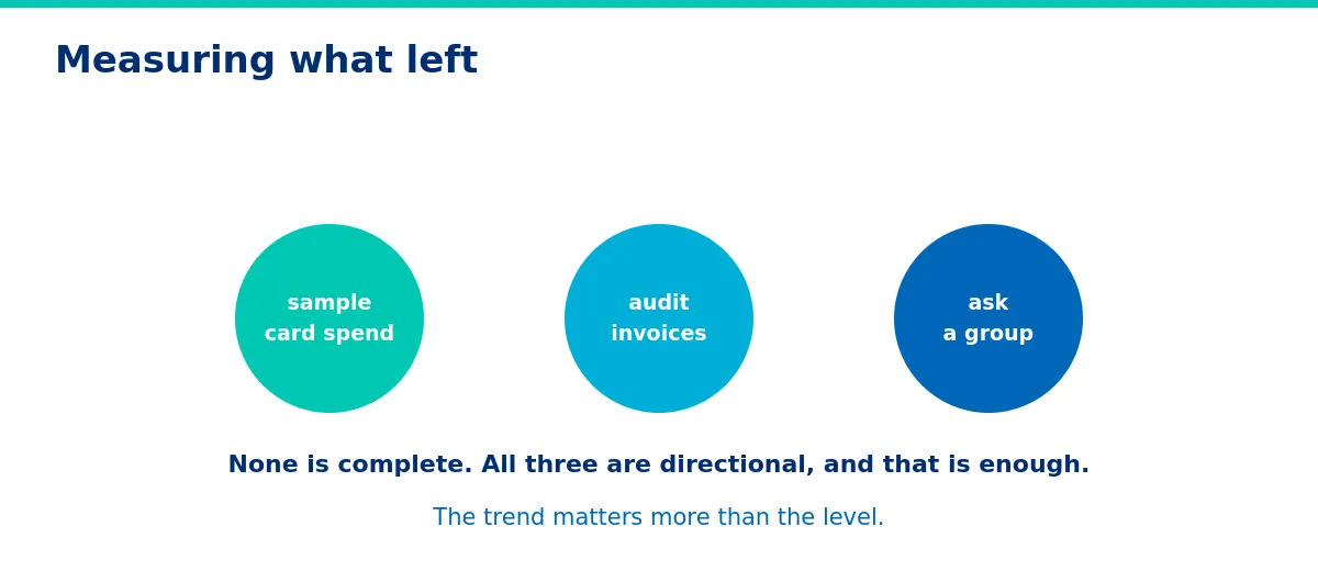 Three partial measures, all directional.