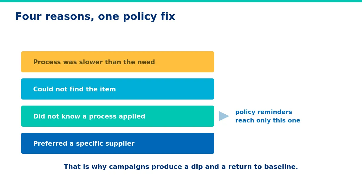 Four causes, and the one that policy reaches. - Off Portal Buying